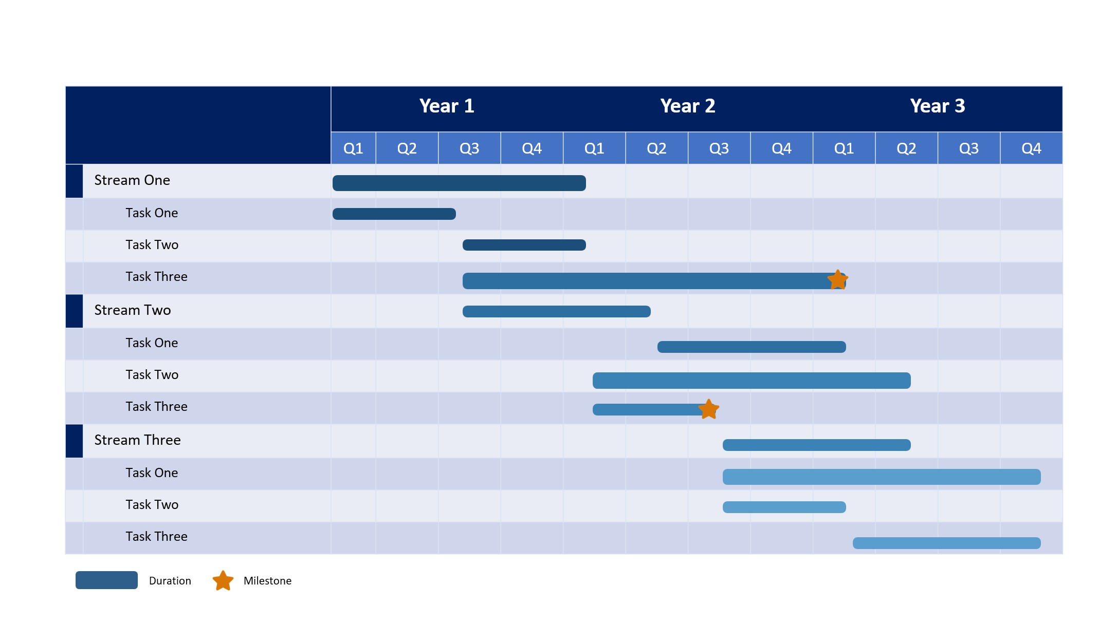 Eksempel på et Gantt-diagram oprettet ved hjælp af en PowerPoint-tabel til diagrammet (varighed og milepæle er former tilføjet over tabellen)